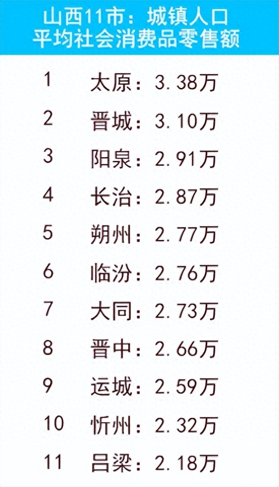山西11市经济排名,晋城,阳泉亮眼,长治中规中矩,大同没落!