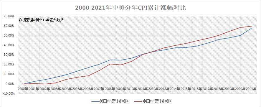 2021年通胀率中国09美国47美元将加息人民币一定会降息吗