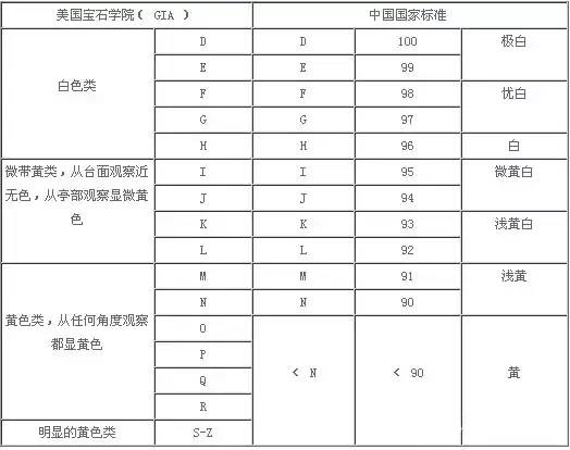 钻戒的颜色级别图片