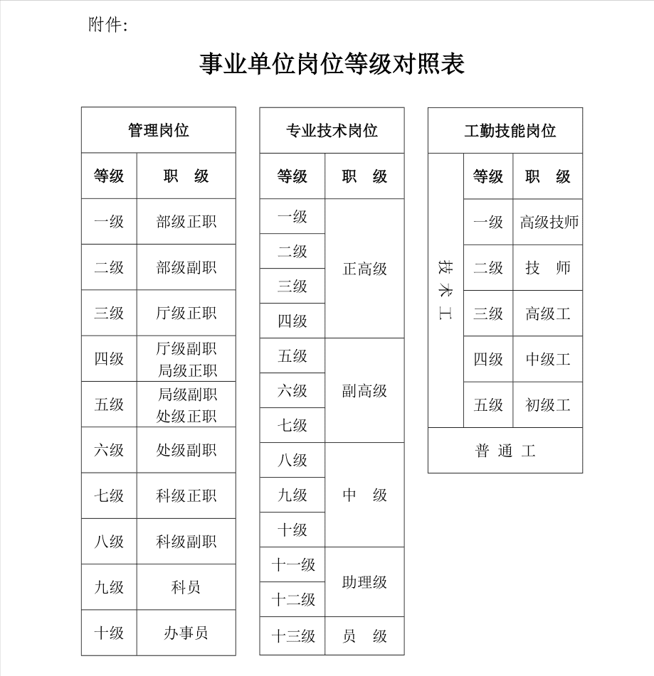 事業副科與八級職員有什麼區別嗎?