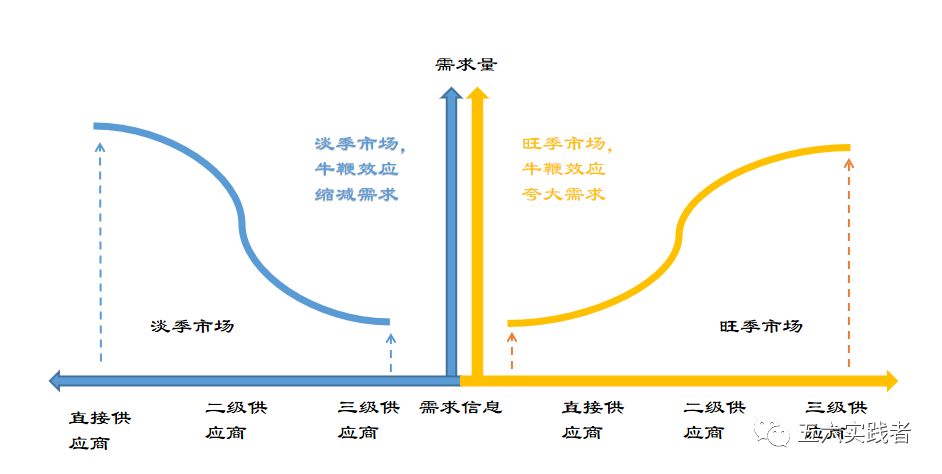 特产供应链