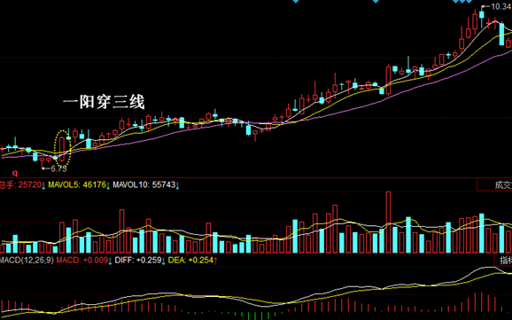 均线大法——"蚂蚁上树"形态!一阳穿三线"战法!