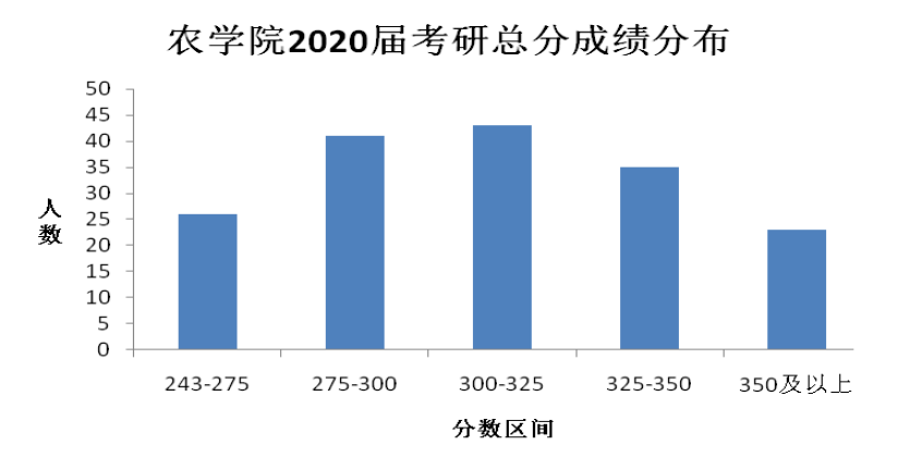 宁夏大学农学院2020届考研喜报
