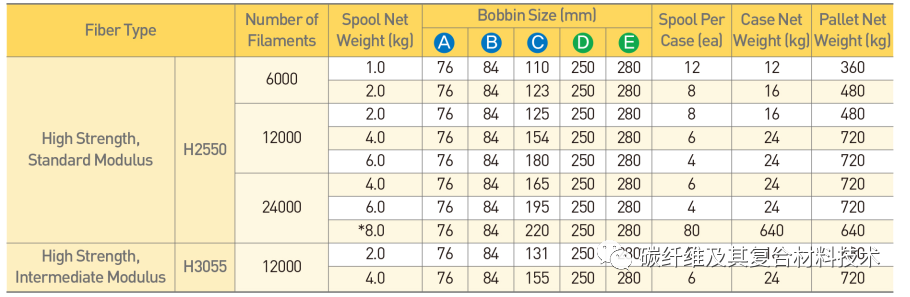 深度揭秘首家境外来华投资碳纤维产线的韩国晓星公司