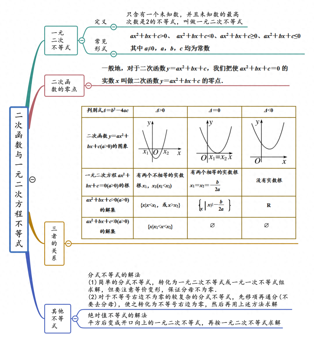 一元二次方程的ns图图片