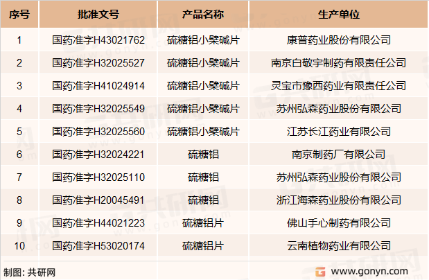 2022年中國硫糖鋁功效作用及主要生產企業批文一覽「圖」