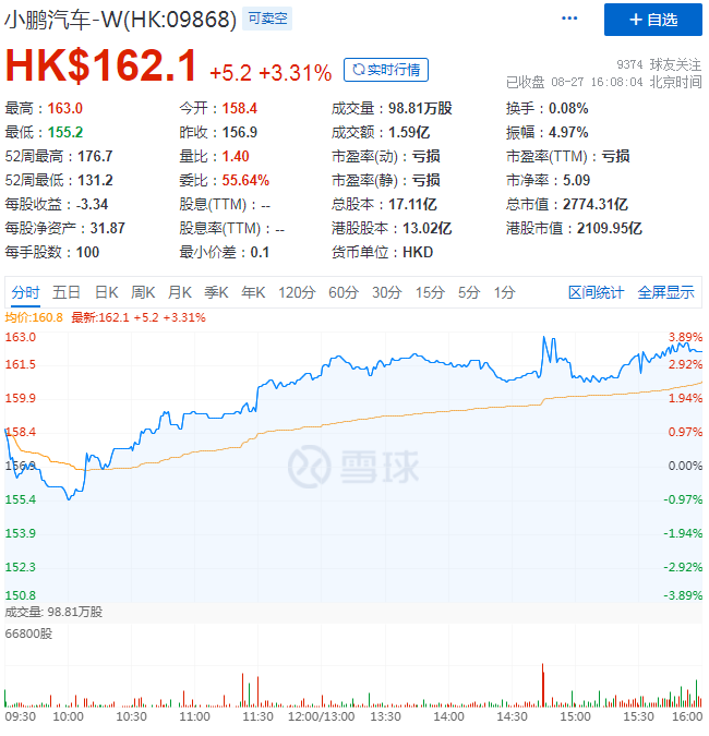 小鹏回港首份财报：增收亦增亏 ，拐点何时到？