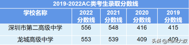 我们先来看一下近4年两所高中的中考排位和录取分数线对比.