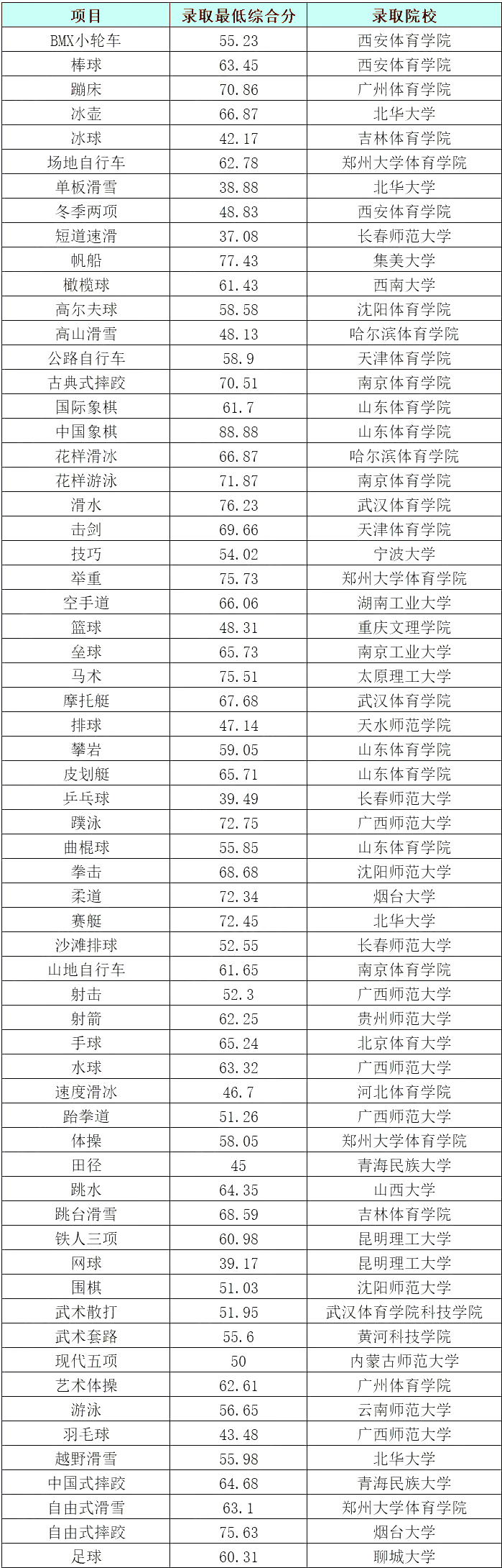 2023体育单招考生必看2022年体育单招各专项录取最低综合分