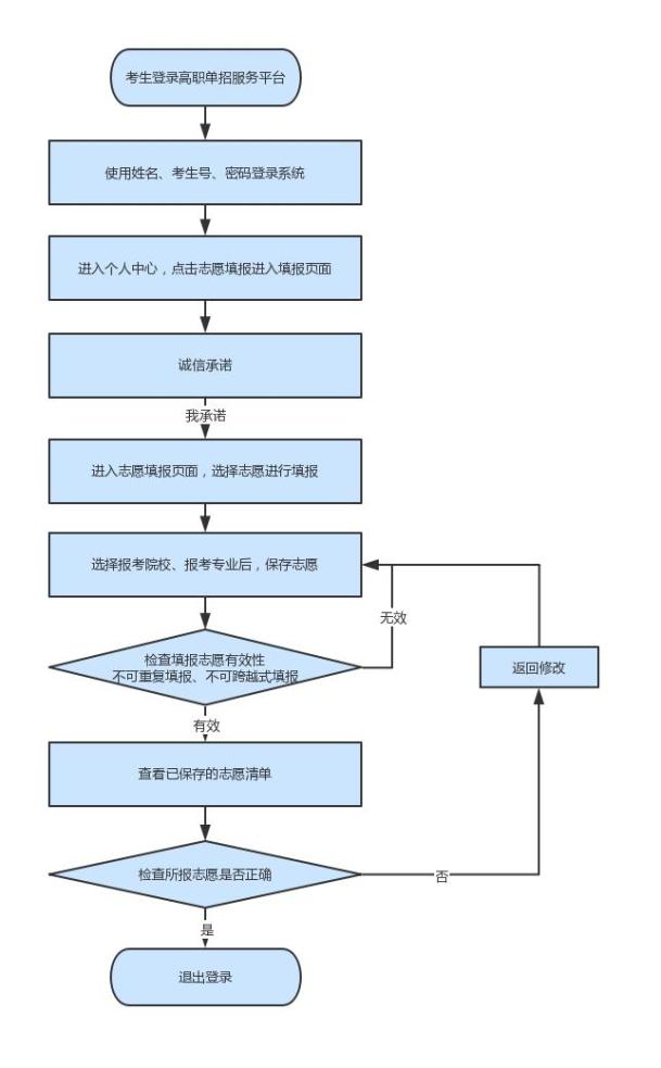 【特别关注】2020年河北省高职单招填报志愿说明