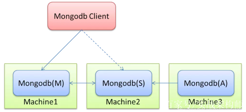 如何正确使用MongoDB MapReduce中的全局变量？  第1张