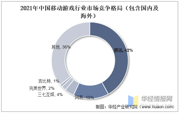 2022年中國移動遊戲出海行業現狀,市場競爭格局及未來發展趨勢