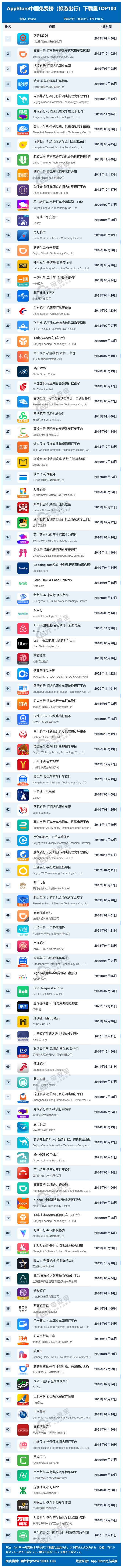 3月appstore中國免費榜(旅遊出行)top100:攜程旅行 滴滴出行前三