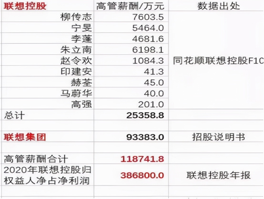 郑志刚:网传联想高管高薪酬,上市公司高管拿多少薪酬才算合理?