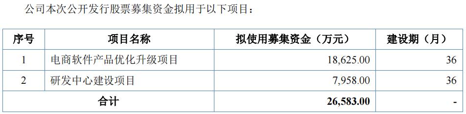 美登科技：逆势维持70%高毛利率的电商SaaS龙头丨IPO黄金眼(图2)