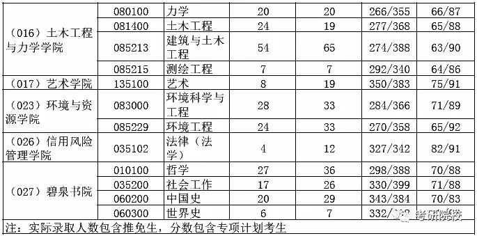 2023考研|湘潭大學報考條件,分數線,報錄比等考研信息彙總