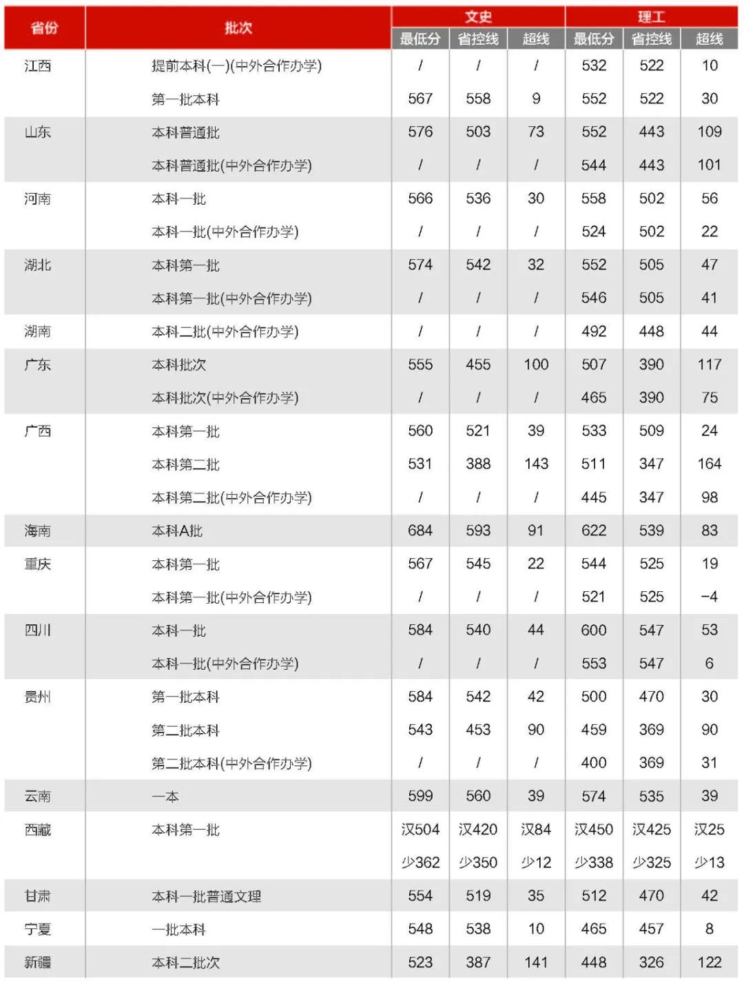 福建师范大学2019高考分数线统计!