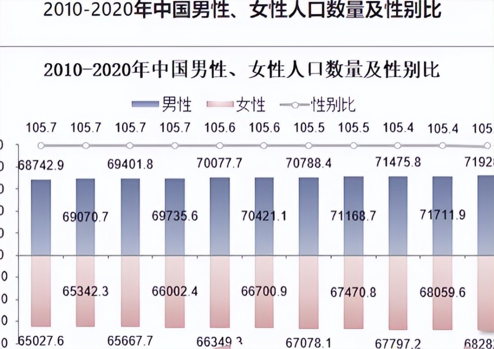 或者是在特殊的社会发展阶段当中,可能会出现两性人口比例失衡的情况