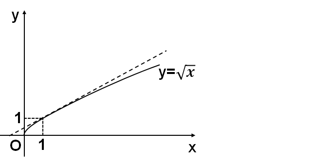 y等于根号x的图像是什么样子的?你能画出来吗?有三种方法