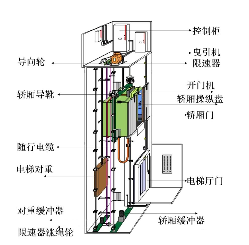 它们通过钢丝绳连接,钢丝绳通过驱动装置的曳引轮带动,使电梯轿厢和对