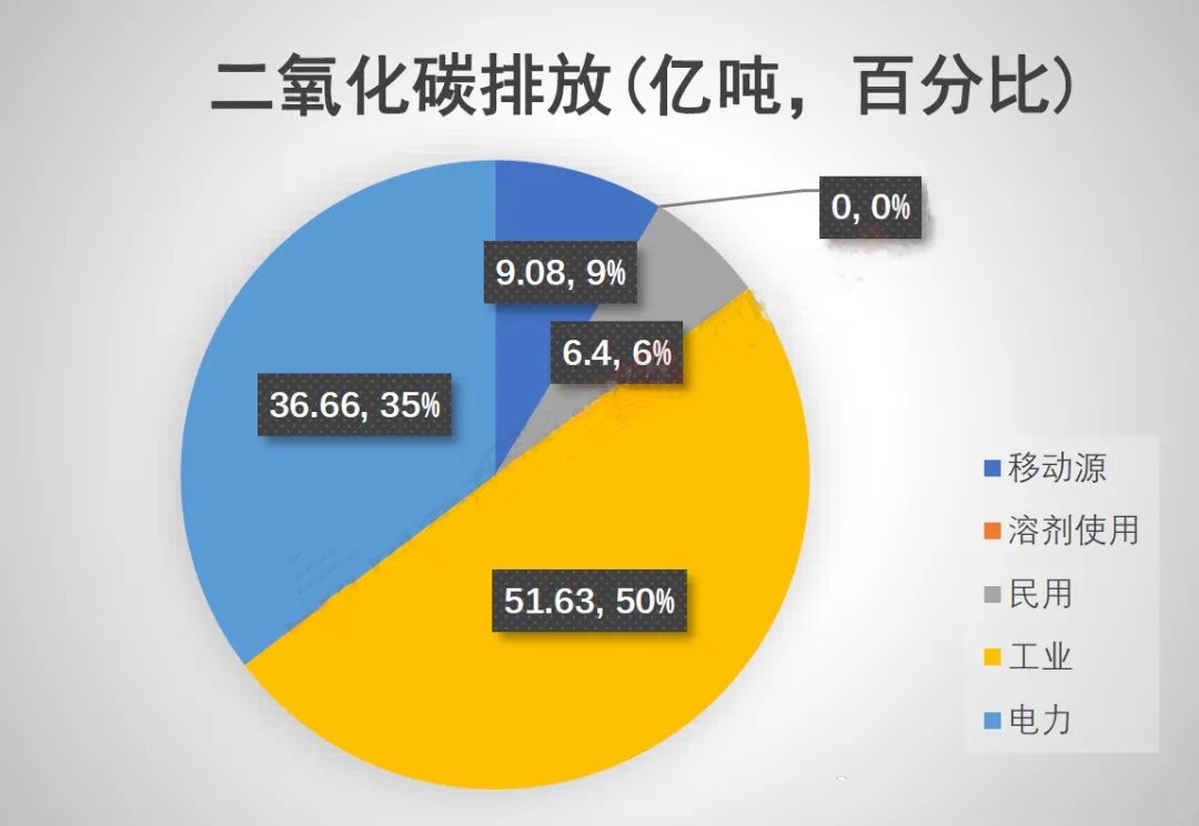 「双碳课堂」中国温室气体排放现状如何?