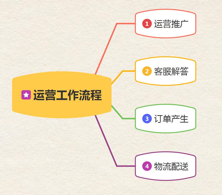 淘宝新手,必须知道的电商运营工作流程,助力于店铺提升!