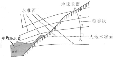 大地基准面概念图片