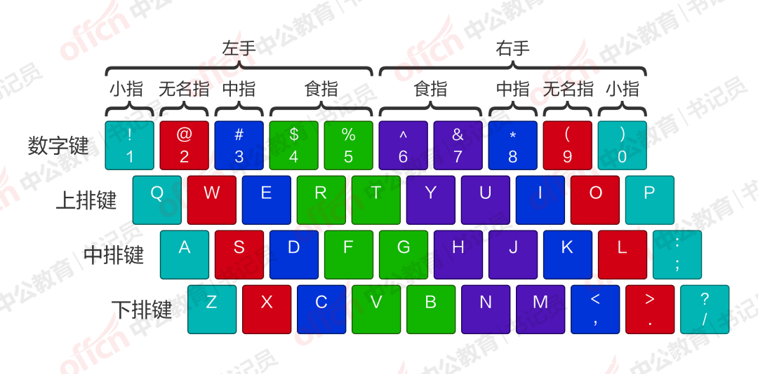 書記員報名倒計時3天|鍵盤上的門道之指法鍵位