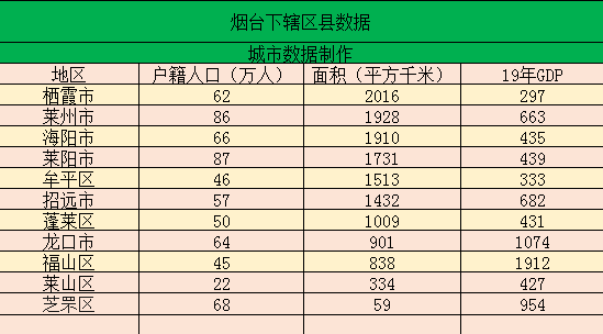 —山东烟台下辖区县经济,面积,人口等数据