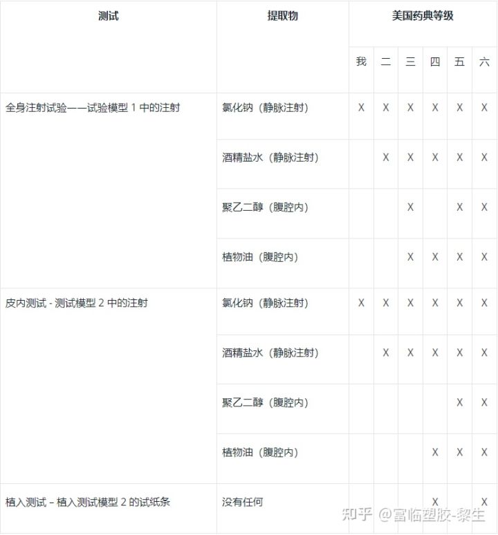 usp vi 类认证要求