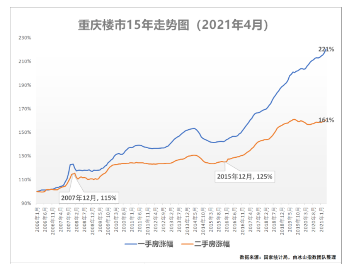 有人說:重慶房價過去10年漲幅221%?未來10年重慶買房還能發財?