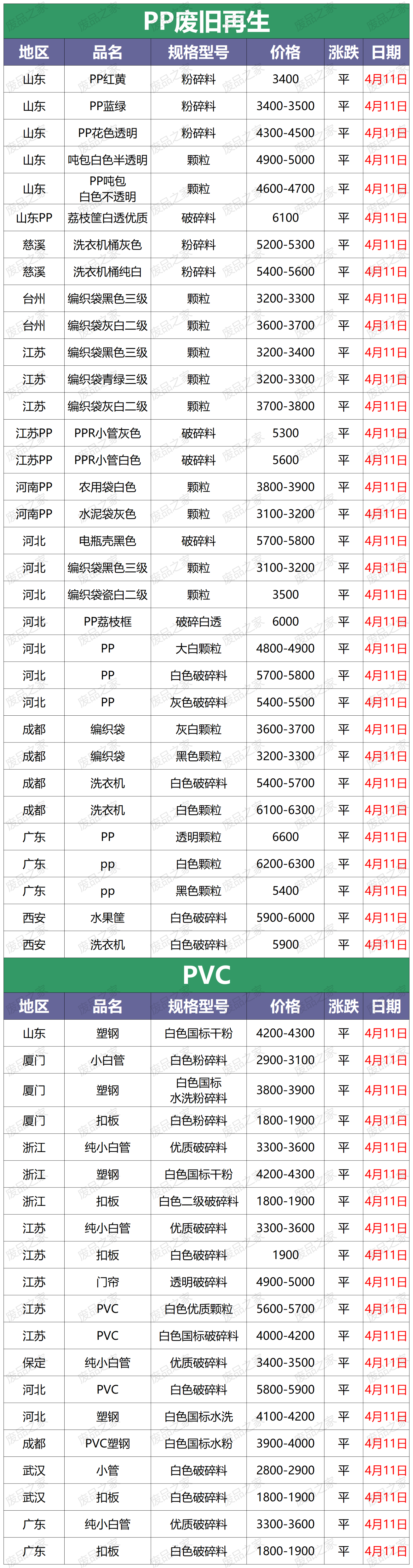 最新4月11日全国再生资源塑料采购价格行情汇总(附化纤厂报价)