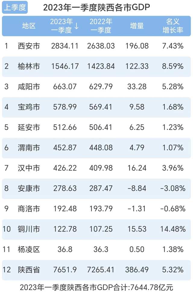 速看陕西1季度gdp,西安居于榜首,榆林快速增长,安康商洛退步