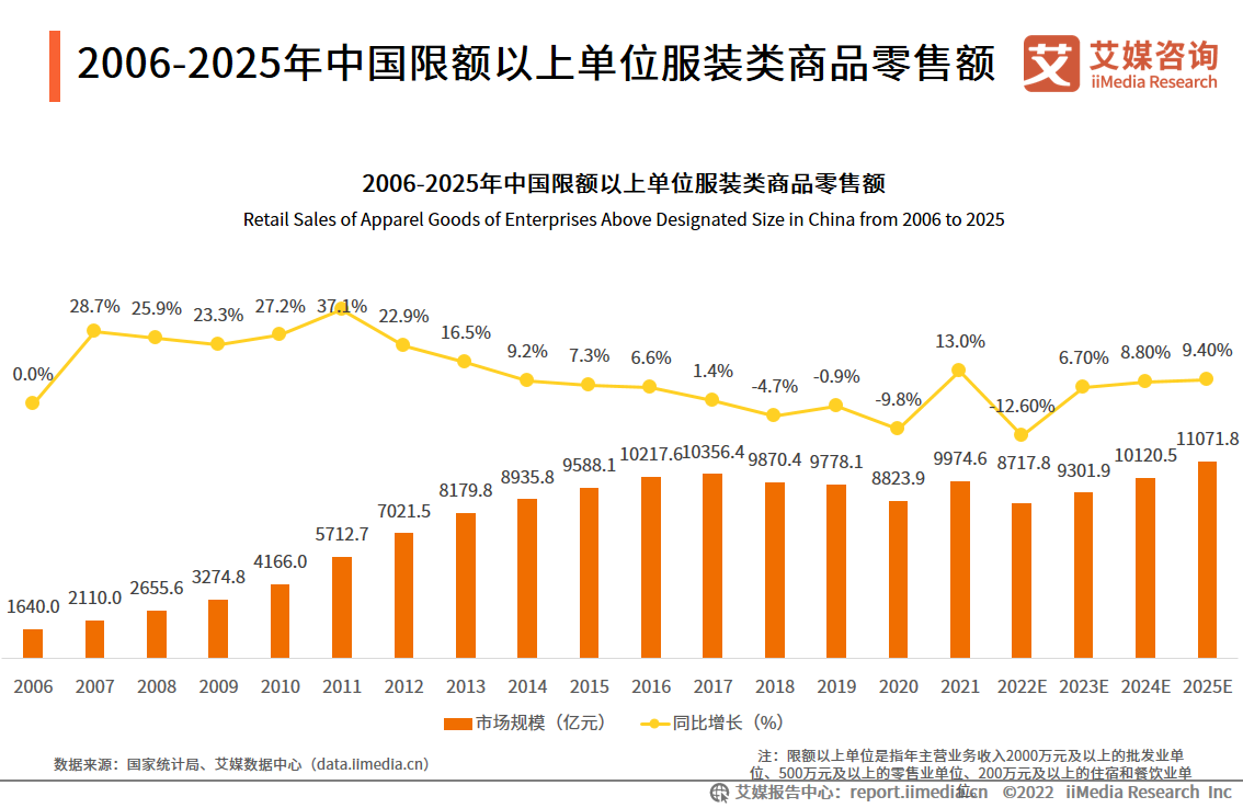 2022-2023年服饰行业:中国服饰企业呈高端化,品牌化发展趋势