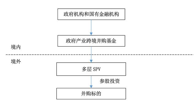 陈宝胜:跨境并购基金六大核心模式