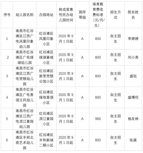 全市新增14所普惠性民辦幼兒園