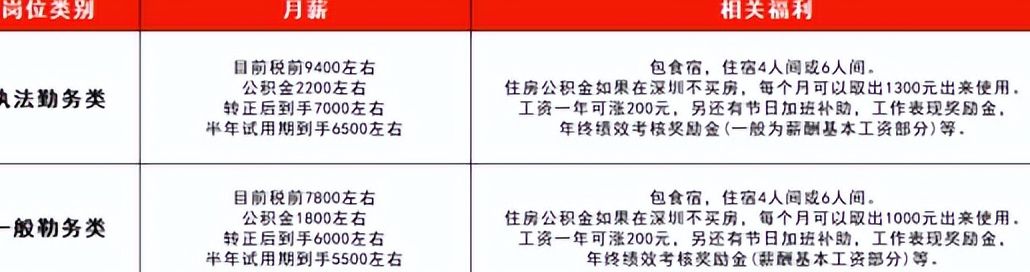 辅警其实分为两种,待遇天壤之别,报名前看清楚!