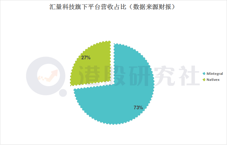 上半年净利由盈转亏，依赖游戏产品的汇量科技能否持续破局？