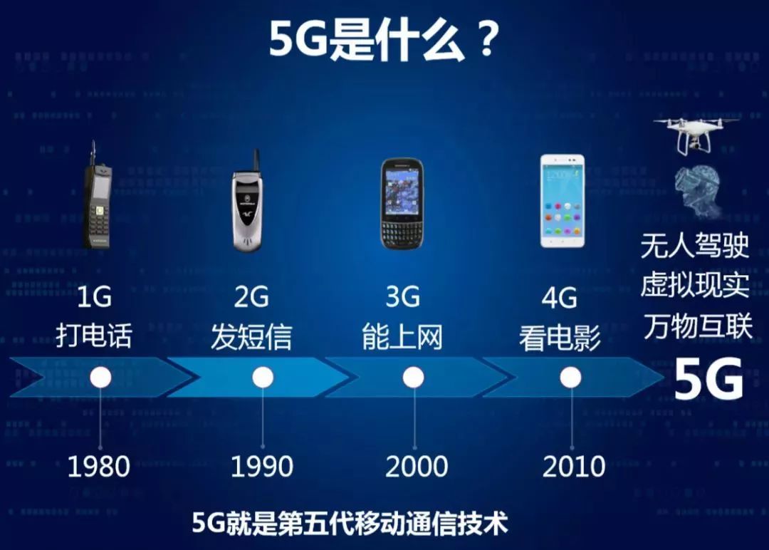 4g或与3g同命,5g将比2g更长寿:4大原因深度分析!