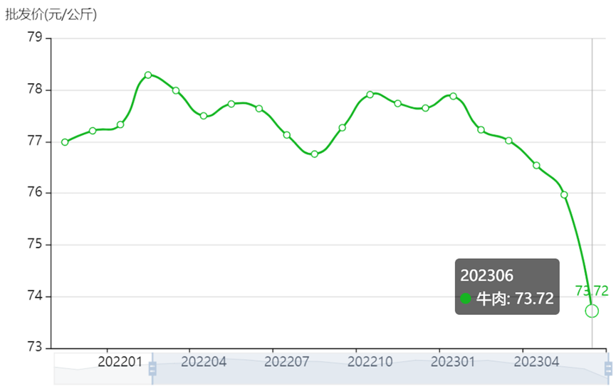 牛肉价格真是跌得"惨不忍睹"?能否回升?