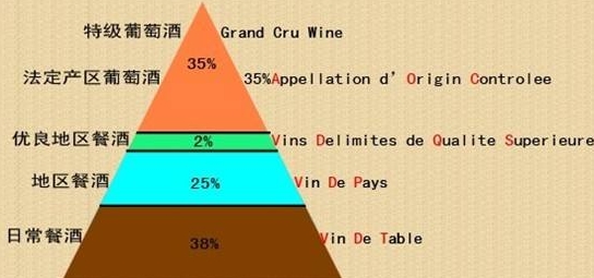 请问法国葡萄酒分为几个等级?