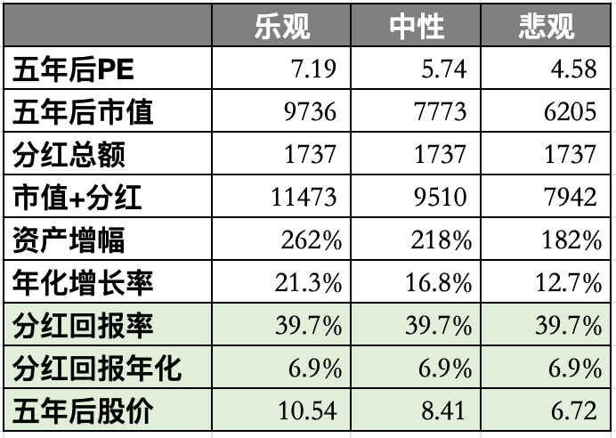 现在买入邮储银行股票,五年后股价能到10元吗?