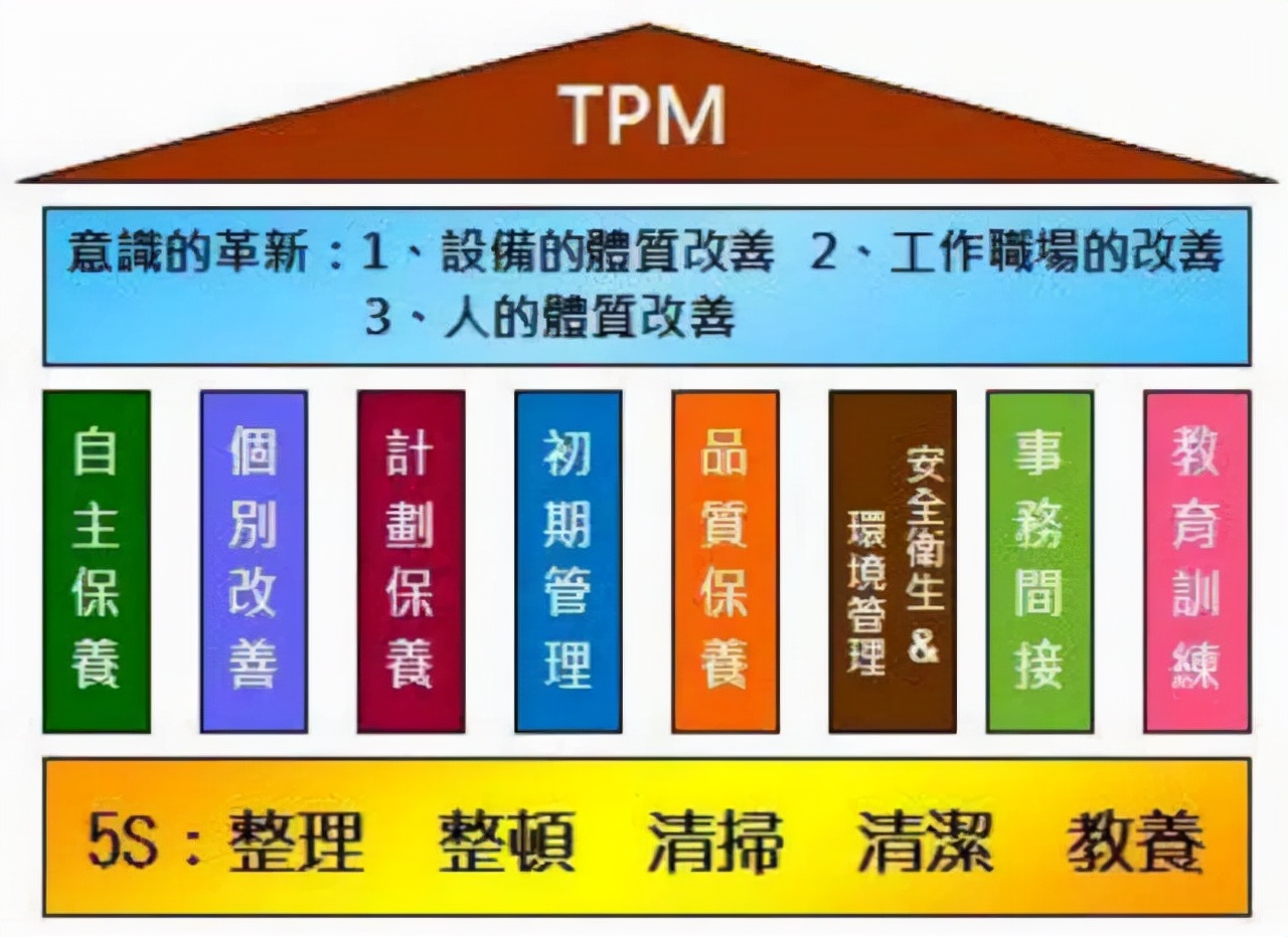 设备精细化管理之tpm管理的八大支柱