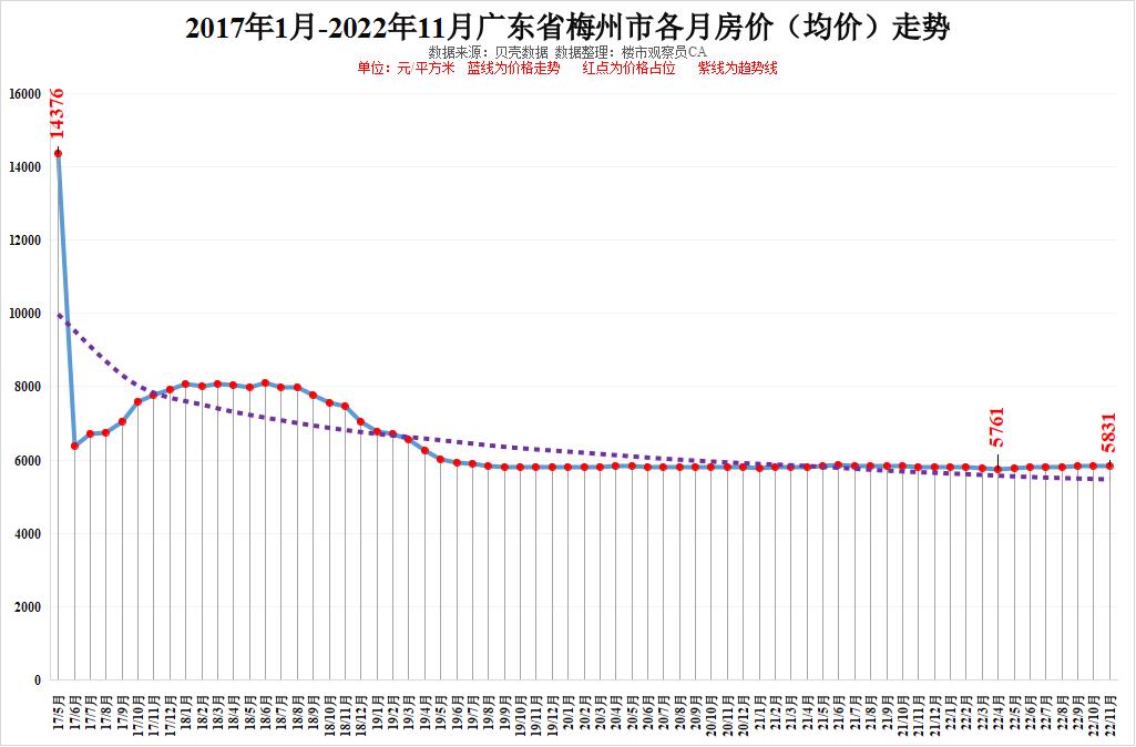 最新!廣東省2022年11月各地級市房價排行及近6年房價走勢