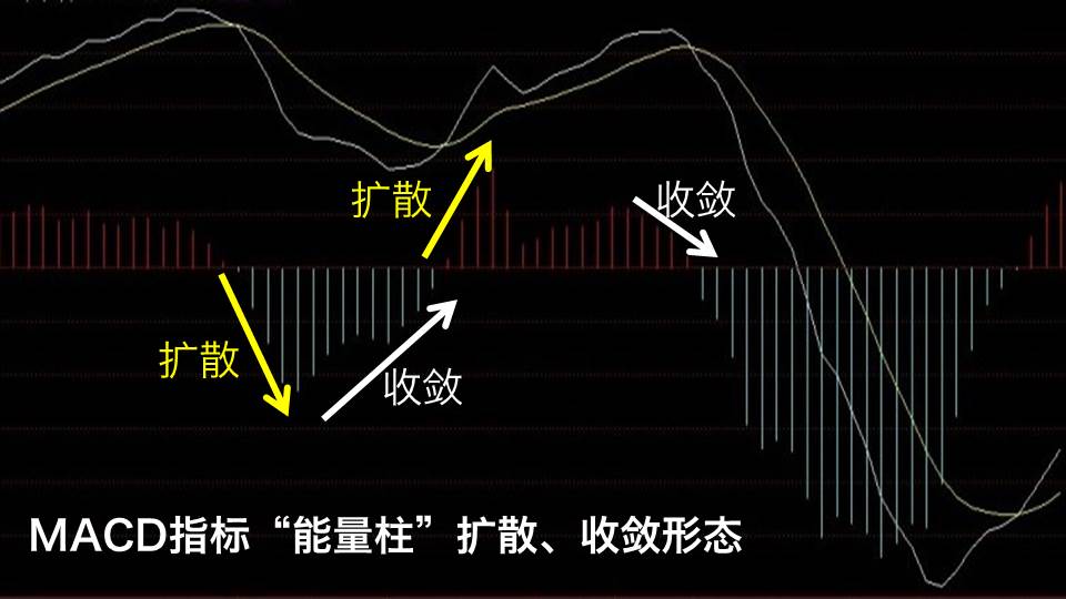 macd指标的红柱和绿柱