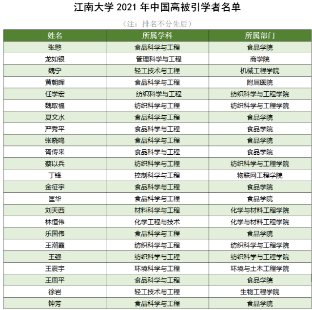 江南大学排名怎么样?全球榜单,轻松入选!