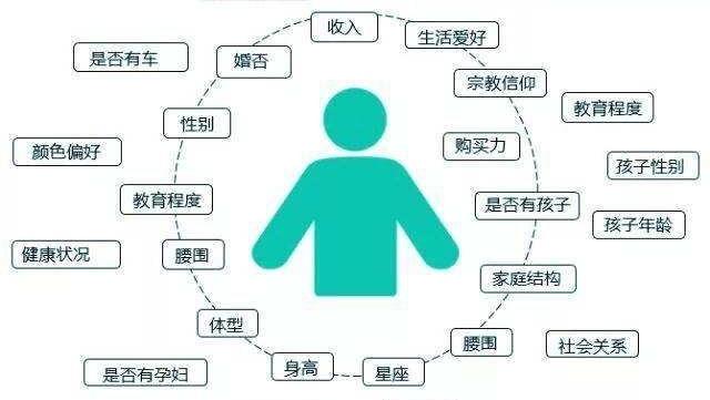 如何建立客户画像?这5步骤帮你搞定
