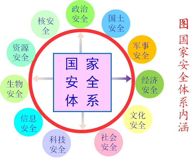 国家安全体系内涵
