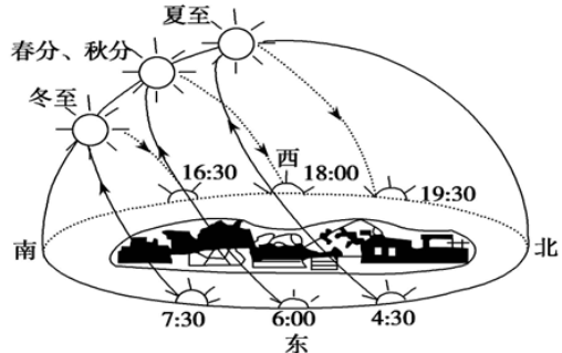 四季太阳高度角变化图图片