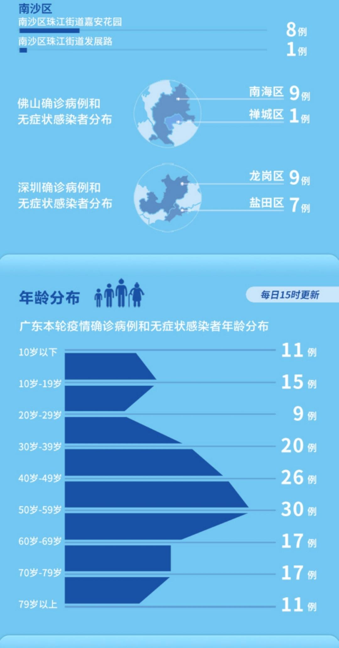 中疾控通报广东疫情情况